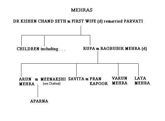 Mehra Family Tree
